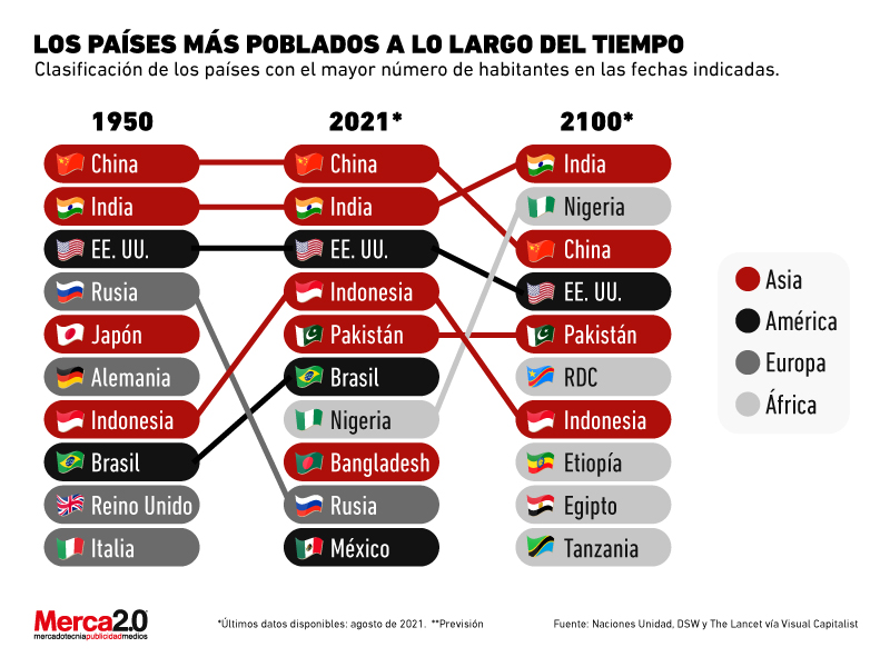 países más poblados