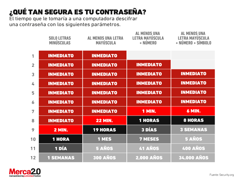 gráfica contraseña segura