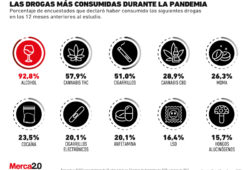 gráfica drogas más consumidas pandemia