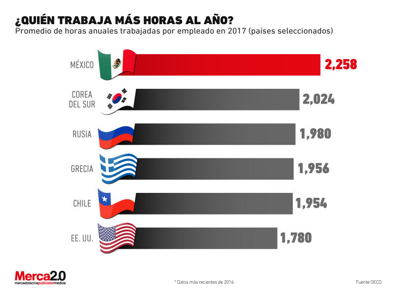 países que más trabajan