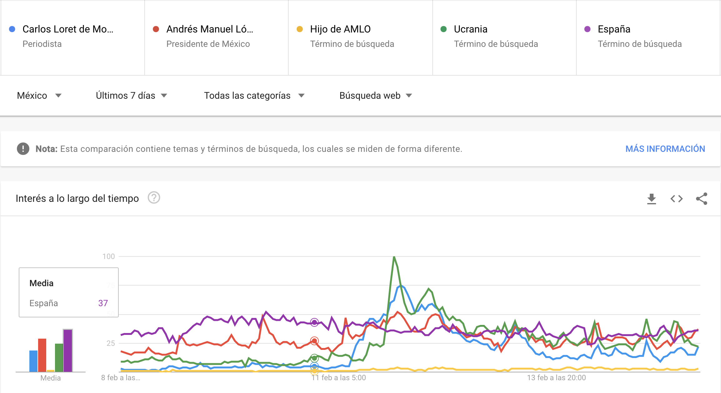 This is how AMLO benefited Loret de Mola in conversation and digital search