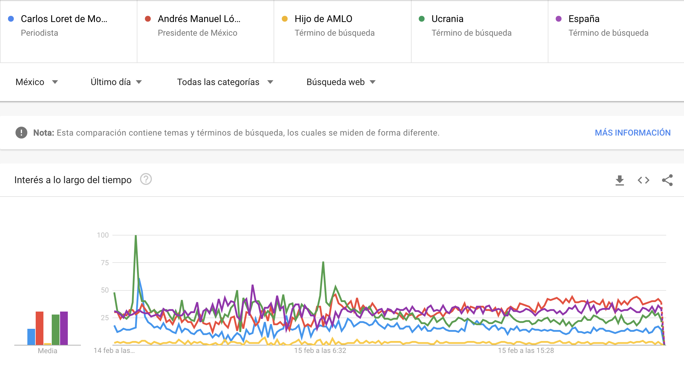 This is how AMLO benefited Loret de Mola in conversation and digital search