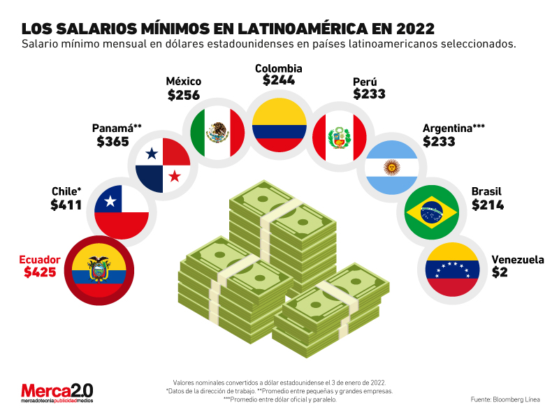 Gráfica del día Los salarios mínimos en Latinoamérica en 2022