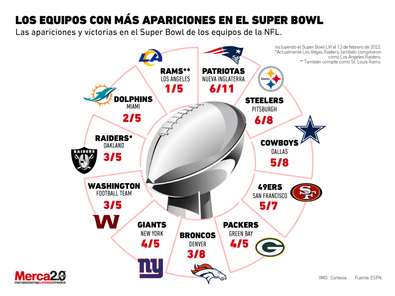 Gráfica del día Los equipos con más apariciones en el Super Bowl