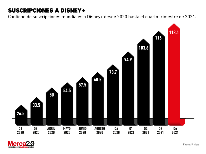 Disney+ millones de suscripciones Netflix