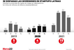 inversiones en startups latinoamericanas