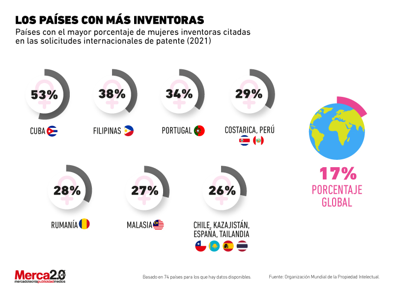 gráfica países mujeres inventoras