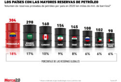 Reservas de petróleo en el mundo
