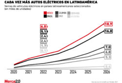 países de latinoamérica que compran más autos eléctricos