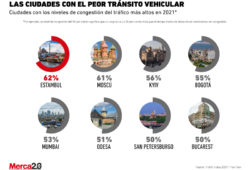 Gráfica - Las ciudades con más tráfico alrededor del mundo