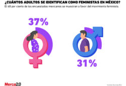 hombres y mujeres feministas México