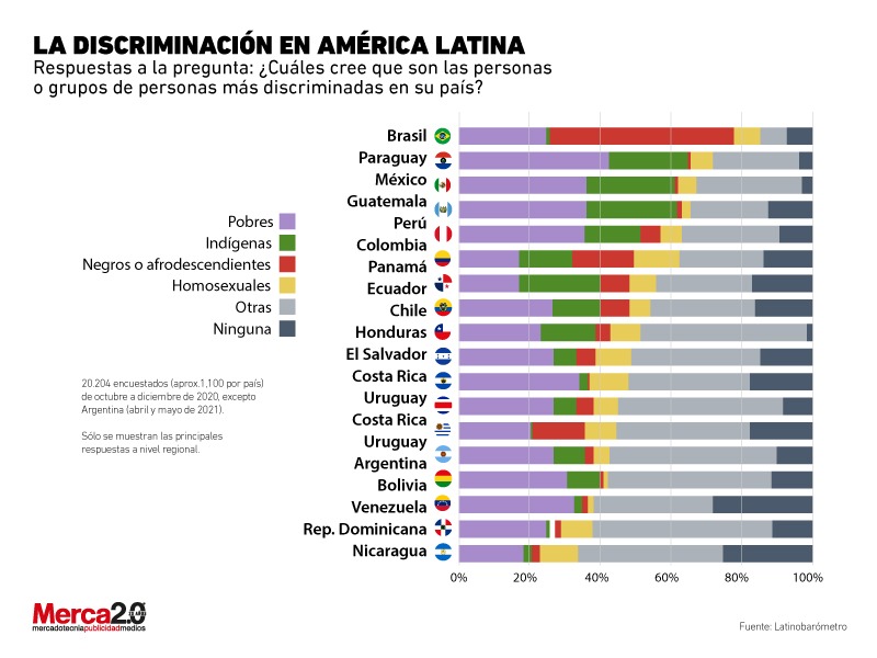Most discriminated people in LATAM