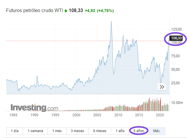 precio del petróleo WTI