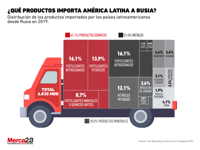 productos Rusia América Latina