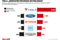 Inversión de publicidad de Tesla