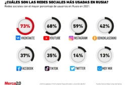 Las redes sociales más populares de Rusia