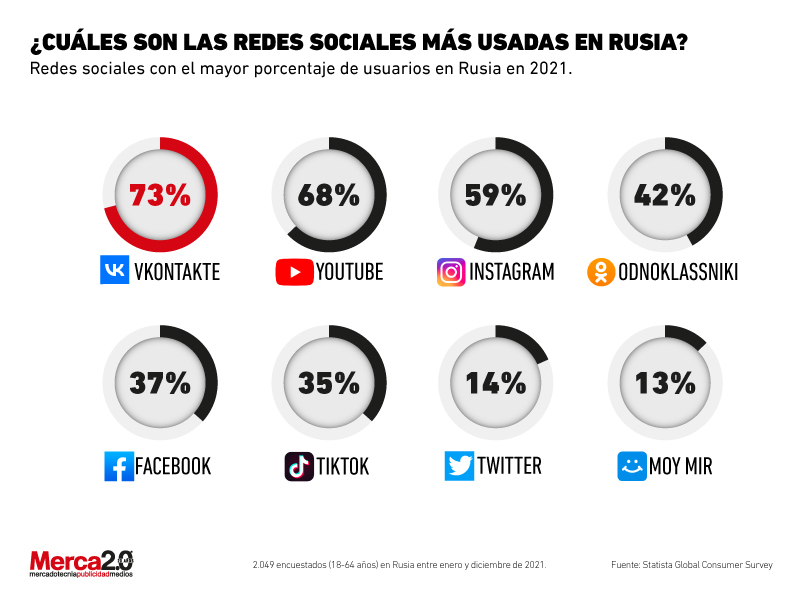Las redes sociales más populares de Rusia
