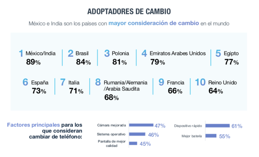 Smartphone buyers are challenging brand loyalty in Mexico: Teads