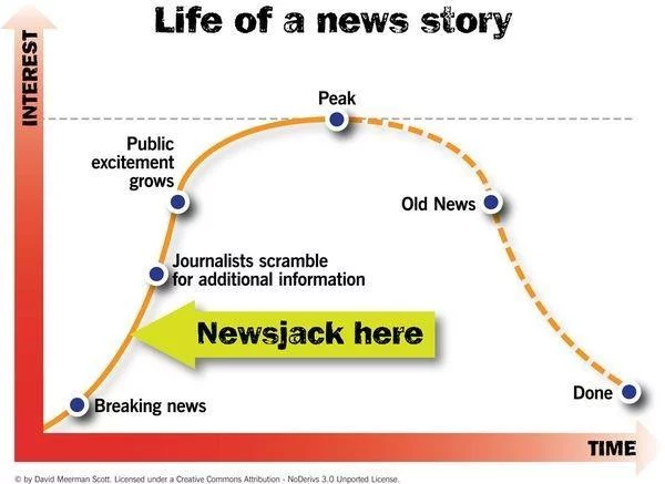 Proceso de Newsjacking