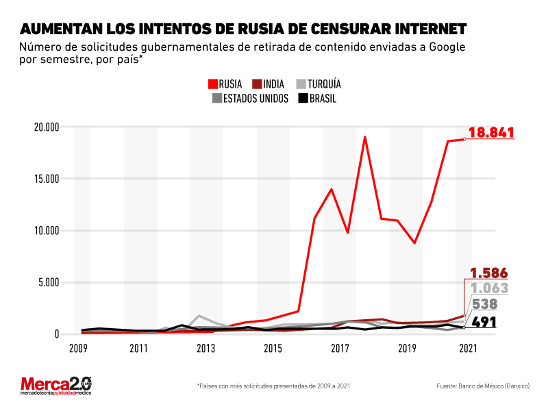Rusia internet