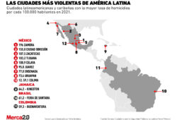 ciudades violentas américa latina