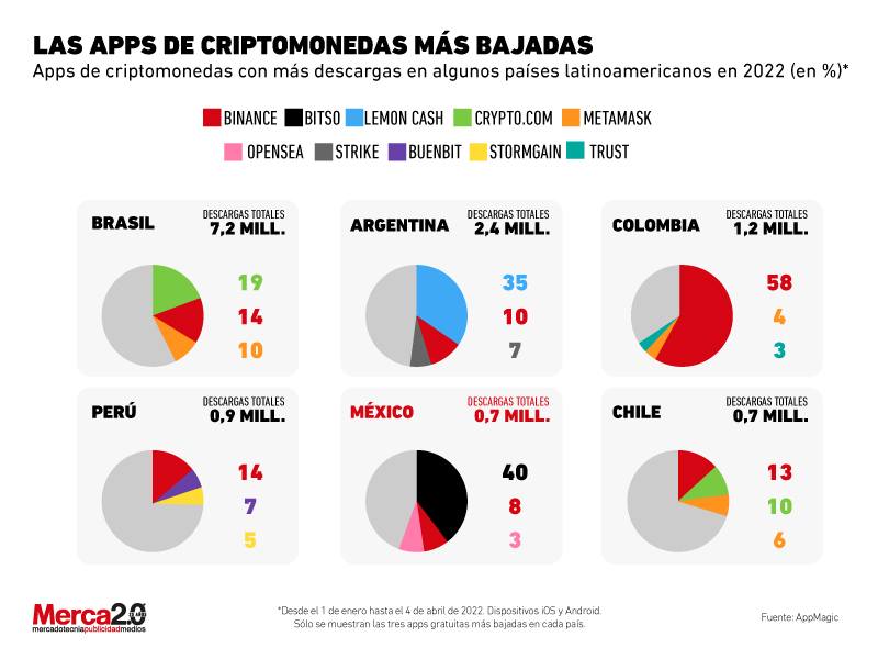 apps de criptomonedas en Latinoamérica