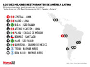 mejores restaurantes Latinoamérica