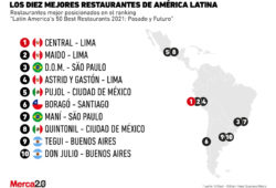 mejores restaurantes Latinoamérica