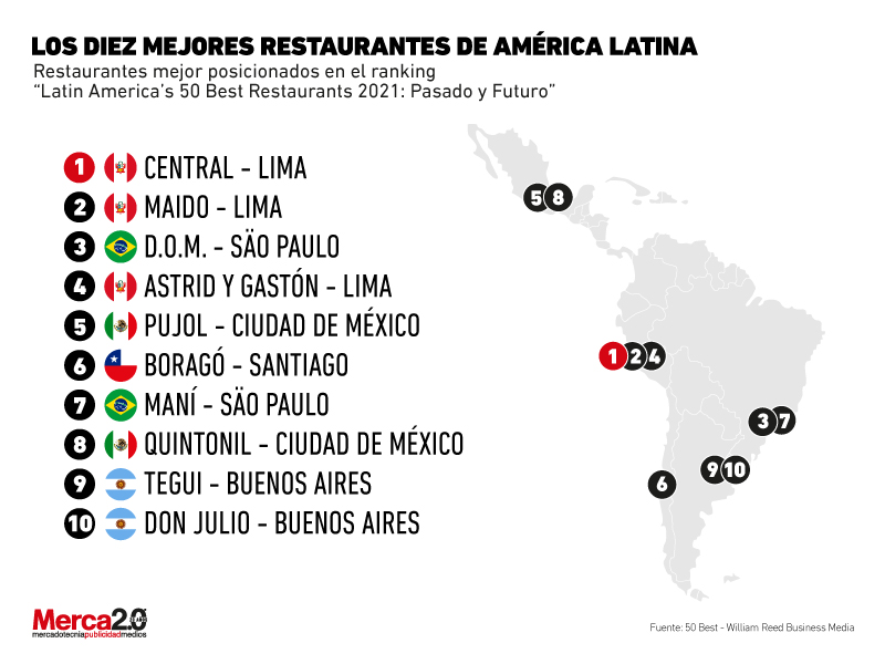 Mejores restaurantes de Latinoamérica