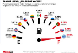 porcentaje salarial gastado en gasolina