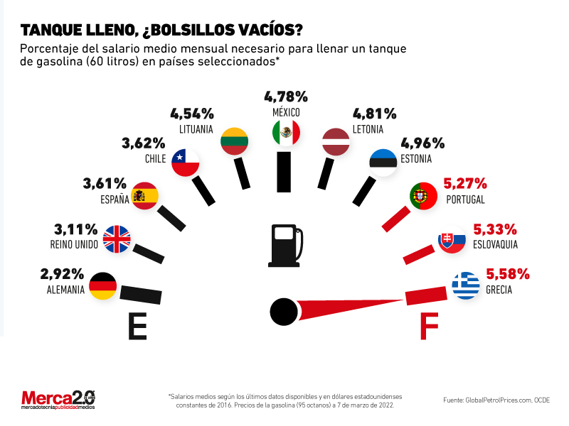 porcentaje salarial gastado en gasolina