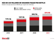 Gráfica del día: El crecimiento de Netflix en usuarios