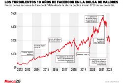 Facebook bolsa de valores