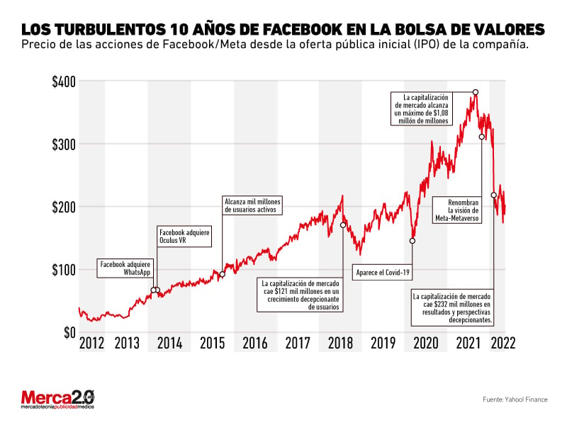 Facebook bolsa de valores