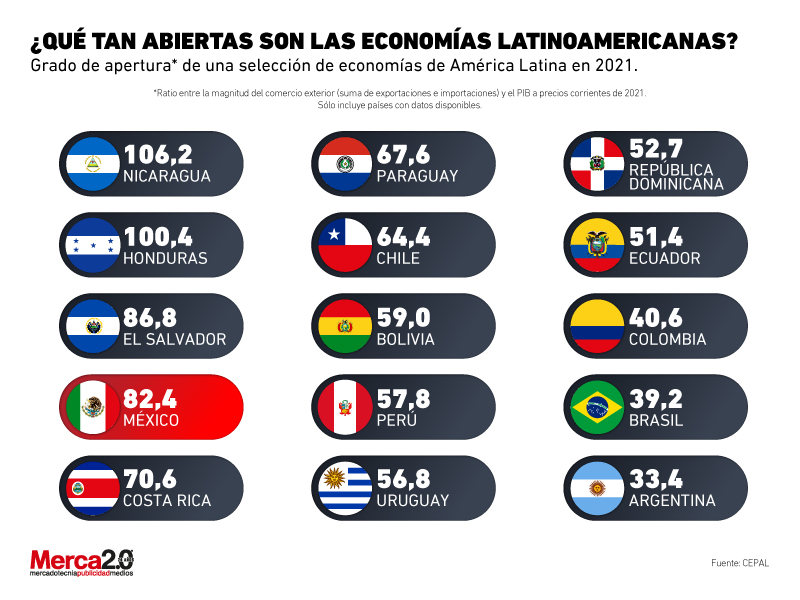 Chart Of The Day How Open Are Latin American Economies? Bullfrag