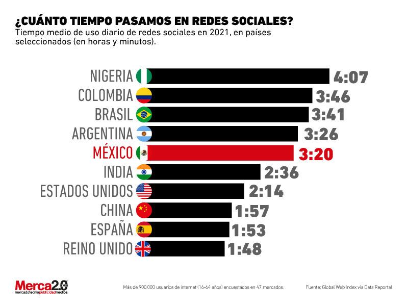 tiempo redes sociales