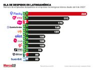 despidos América Latina