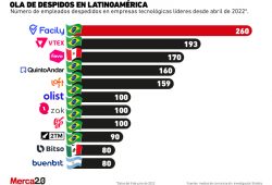despidos América Latina
