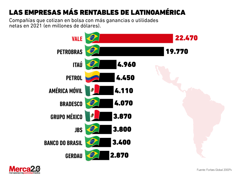 empresas Latinoamérica