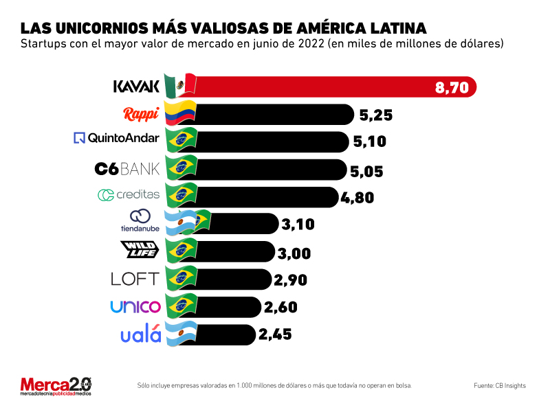 empresas unicornio más valiosas