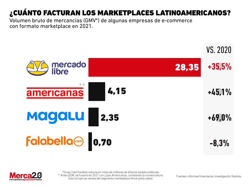 marketplaces latinoamericanos