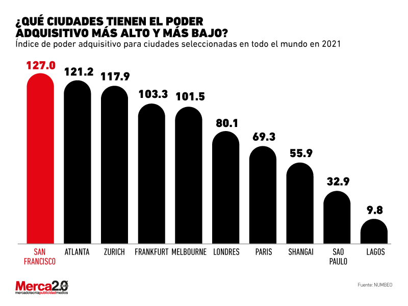 poder adquisitivo alto ciudades