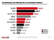 precios materias primas