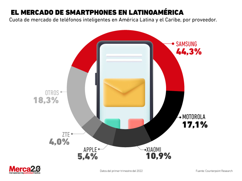 Smartphones Latinoamérica