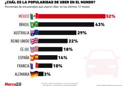 Uber popularidad