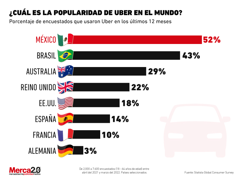 Uber popularidad