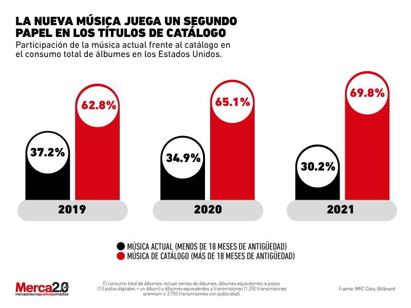 La población prefiere escuchar música antigua