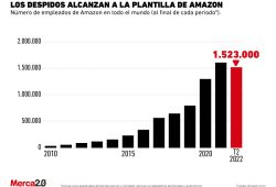 Despidos Amazon