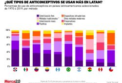 anticonceptivos América Latina