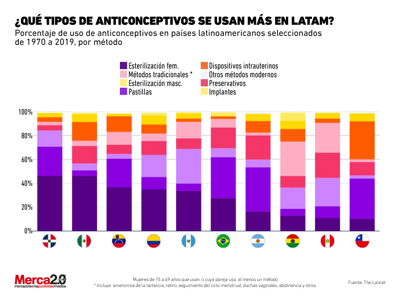 uso anticonceptivos América Latina